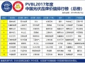 重磅 | PVBL2017年度中國(guó)光伏品牌排行榜及調(diào)研數(shù)據(jù)發(fā)布