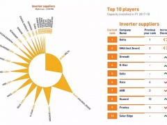 古瑞瓦特成2018年印度屋頂電站最大中國逆變器供應商