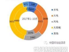 2018年1-10月全國風電等分技術類型新增裝機情況及各省對比