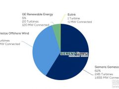 重磅！2018歐洲海上風電統計數據公布！西門子-歌美颯、維斯塔斯稱霸！新增裝機占據95%市場份額！