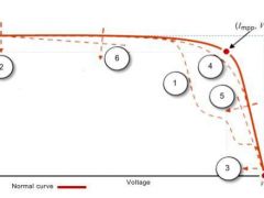 光伏陣列I-V特性曲線分析