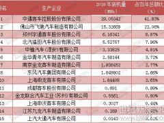 氫燃料電池汽車(chē)6月裝機(jī)量環(huán)比上漲156.4% 頭部特征顯現(xiàn)