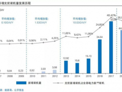 中國光伏市場發展歷程和趨勢