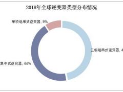 中國光伏逆變器行業現狀，逆變器需求直接受光伏裝機帶動