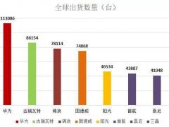 古瑞瓦特帶你掌握逆變器廠家信息，比看排名可靠得多