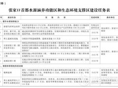 做精氫能、完成重點儲能示范項目 河北發布張家口首都“兩區”建設規劃（2019-2035年）的實施意見