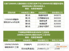 甘肅瓜州130MWh項(xiàng)目磷酸鐵鋰電池組中標(biāo)候選人公示