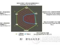 鋰電池數據中心未來發(fā)展應用展望