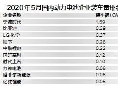 動力電池行業(yè)上演拉鋸戰(zhàn) 中國電池企業(yè)尚未真正“走出去”