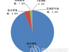 從技術(shù)、成本、市場三方面來看 為什么磷酸鐵鋰電池將取代鉛酸與三元電池