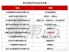 電動汽車下鄉有多香？新車秒降1萬多、拿臺自行車還能抵5000