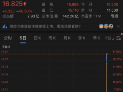 理想汽車納斯達(dá)克掛牌上市 股價(jià)一夜暴漲46%超蔚來(lái)