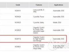 LG化學決定用NCM 712來代替622的路線