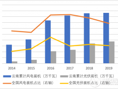 云南風(fēng)光重啟 投資回報(bào)幾何？