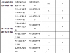 東風(fēng)汽車(chē)擬科創(chuàng)板上市 13億元用于氫燃料電池研發(fā)