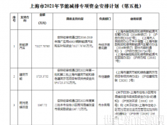 可再生能源等獎勵約4.47億元！上海下達2022年第五批節能減排專項資金安排計劃