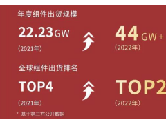 晶科能源22年出貨超44GW，N型出貨一騎絕塵