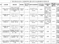 2.1萬噸/日！廣西公開已建成&在建光伏玻璃項目情況