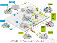 GPSS與CYTOK達成長期合作，推動零排放能源技術