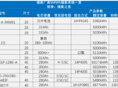 5MWh儲能系統(tǒng)時代來臨，最先入場的都有誰