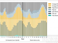 共址與混合儲能電站模型的區(qū)別