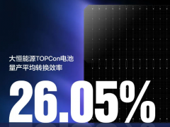 26.05%！TOPCon電池量產新紀錄