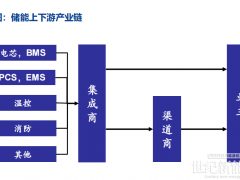 工商業(yè)儲能的?低價鯰魚盈利模式