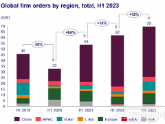 2023年風(fēng)電整機(jī)格局大洗牌！