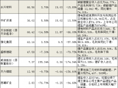 碳酸鋰跌破20萬元/噸，上半年鋰鹽業(yè)績匯總及分析