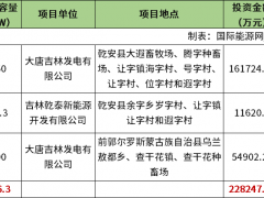 366.3MW、總投資22.82億元！吉林省3個風電項目獲核準批復