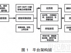 淺析基于水廠云平臺(tái)的用電設(shè)備高效運(yùn)行管理系統(tǒng)