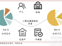 解讀“碳達峰、碳中和、碳匯、碳配額、碳交易”名詞概念