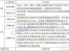 華北區域新機制為新能源配儲增加新收益