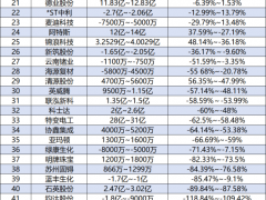 62家、虧損超214億！光伏企業(yè)遭遇虧錢的“坎兒”