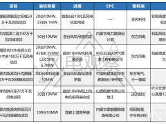 超千臺10MW風機招標，6個10MW風機項目吊裝！新的陸風爭奪戰已打響