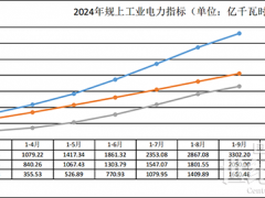 云南：1-9月太陽能發(fā)電增長151.8%