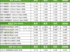 183N型電池片價格率先反彈 大尺寸硅片價格存下行風險（2024.11.21）