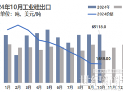 10月份硅產(chǎn)業(yè)進(jìn)出口分析