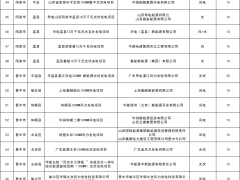 山西10.47GW風光競配結(jié)果出爐，國家電投、華能、大唐等領(lǐng)銜！