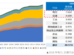 交通運輸部科學研究院陸旭東：挖掘綠色交通革命潛能