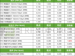 光伏產業供應鏈價格（2024年11月27日）