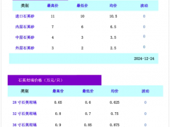 高純石英砂/石英坩堝價格（2024年12月24日）