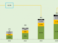 2025年全球光伏新增裝機達596GW 新興市場表現亮眼