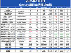 Gessey：1月3日每日光伏市場行情