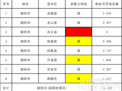 湖南湘西州：紅色區域1個縣區 黃色區域3個縣區