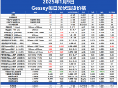 Gessey：1月9日每日光伏市場行情