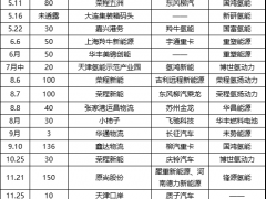 氫瀾、國鴻、億華通前三！2024全年氫能重卡交付近3000輛