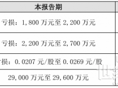 德業股份：2024年凈利預增61.92-73.09%