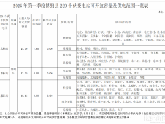 河北保定市博野縣2025年Q1分布式光伏可開發容量公示