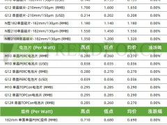 下游對高價硅片有抵觸情緒，全產業鏈穩價過節